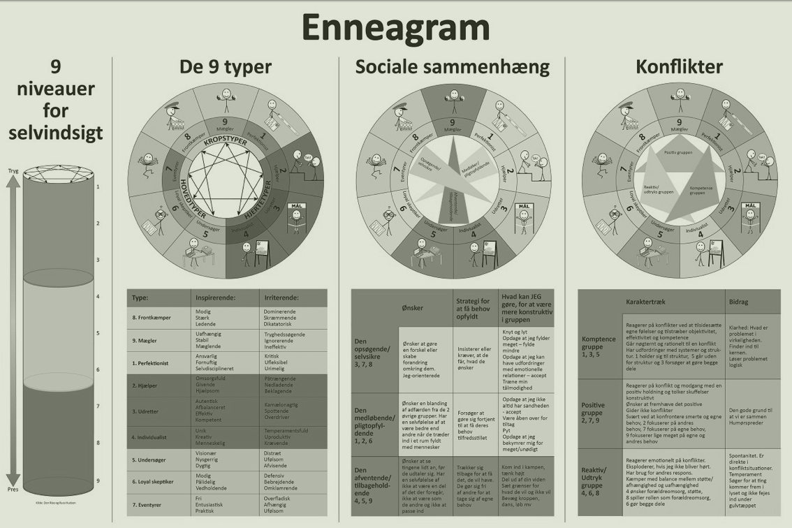 Enneagram værktøj grøn Værktøjer til din Wagado